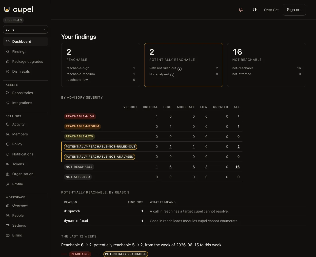 The cupel dashboard: 2 reachable, 2 potentially reachable and 16 not reachable advisories, each broken down by tier.