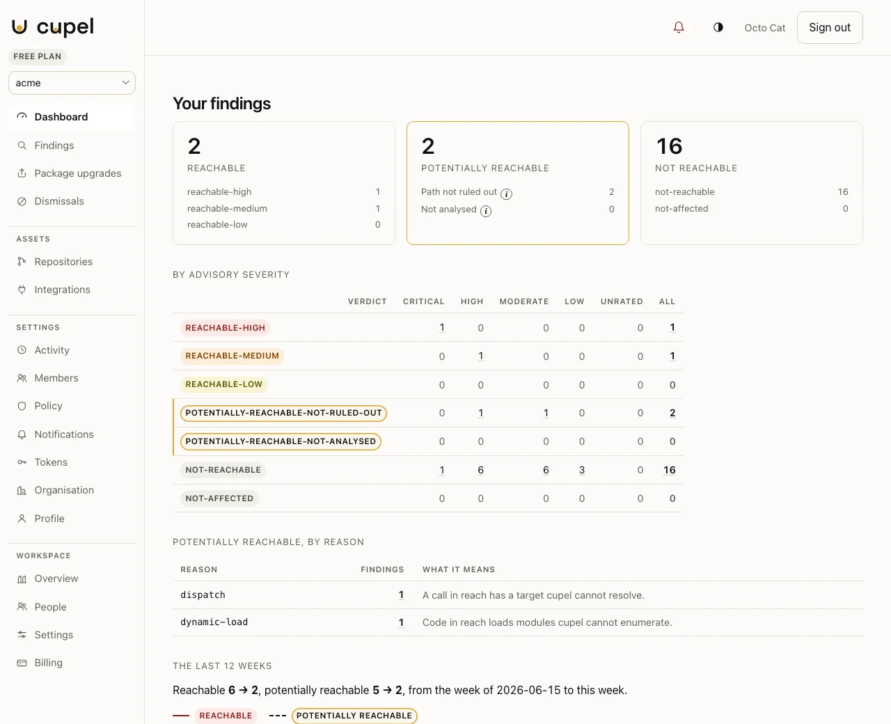 The cupel dashboard: 2 reachable, 2 potentially reachable and 16 not reachable advisories, each broken down by tier.