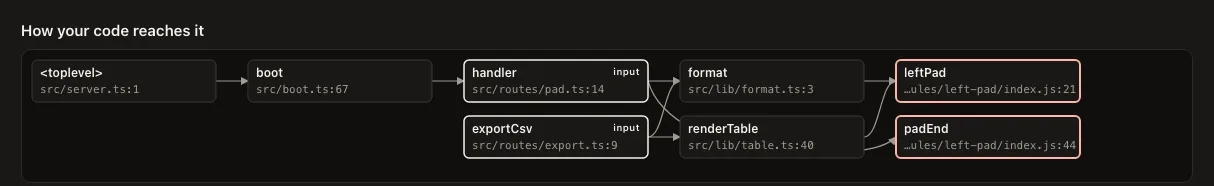 How the code reaches the vulnerable function: each call from the entrypoint, by file and line.