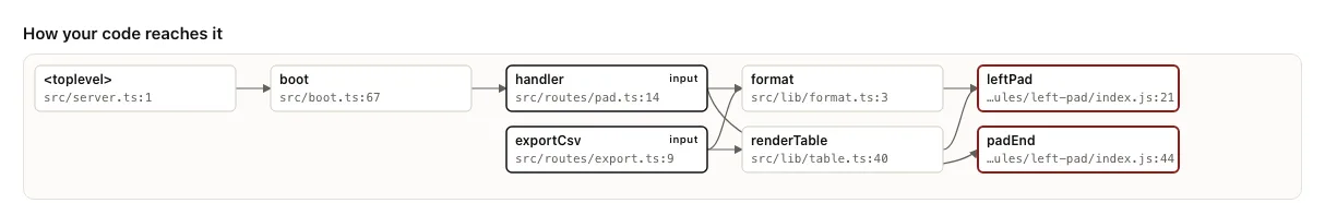 How the code reaches the vulnerable function: each call from the entrypoint, by file and line.